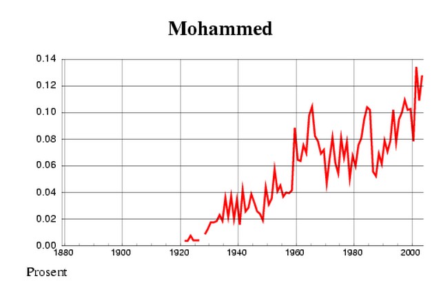 mohammed