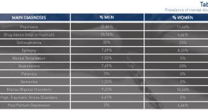 Tabell over psykiske sykdommer hos somaliere fra WHOs rapport.